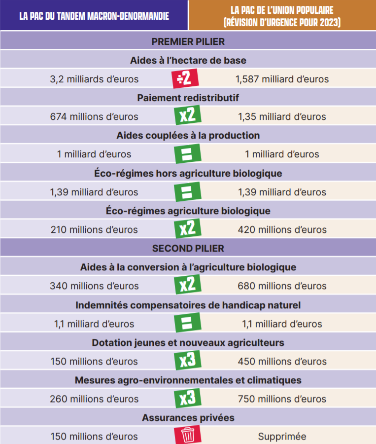 La PAC du Tandem Macron-Denormandie versus la PAC de l'Union Populaire (révision d'urgence pour 2023) : voir PDF